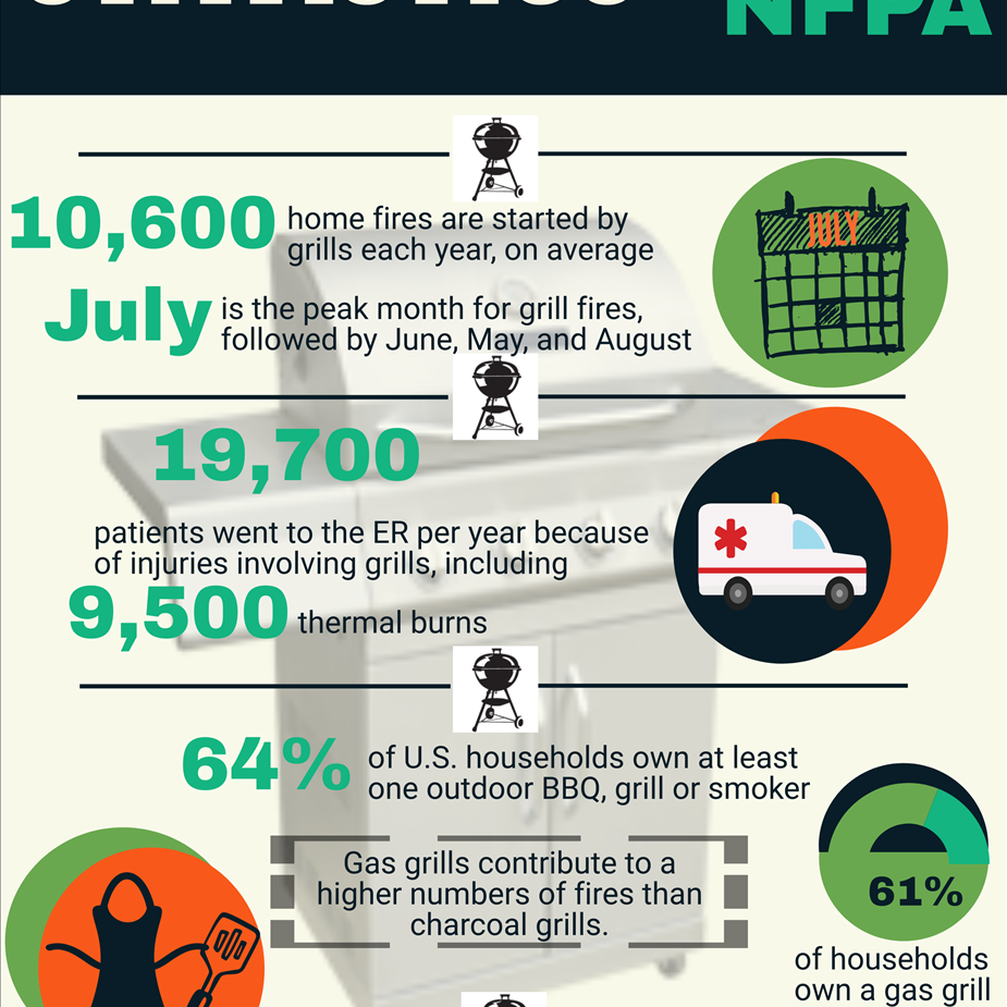 Picture showing grilling statistics and facts about fire danger.